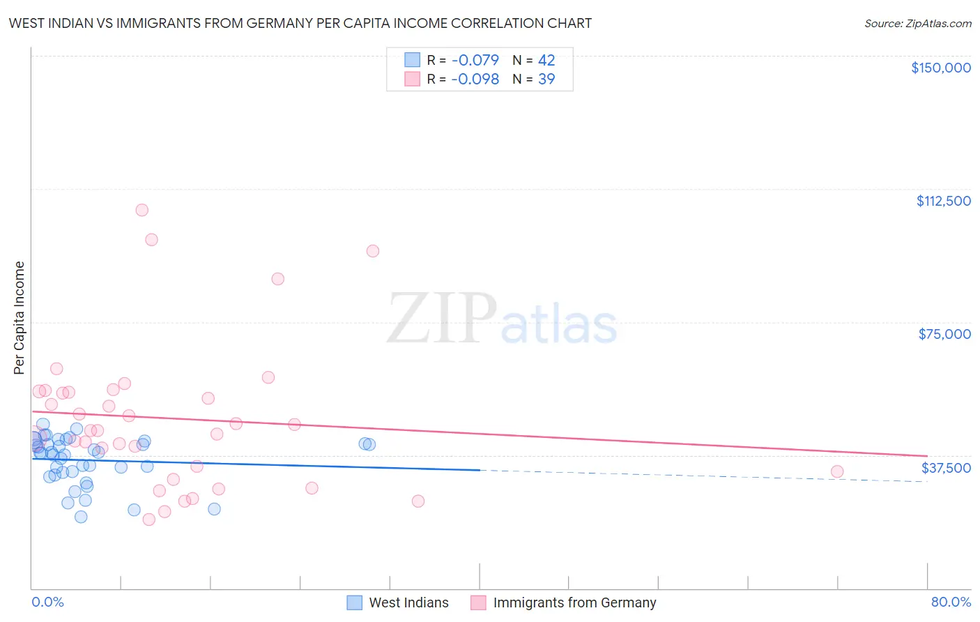 West Indian vs Immigrants from Germany Per Capita Income