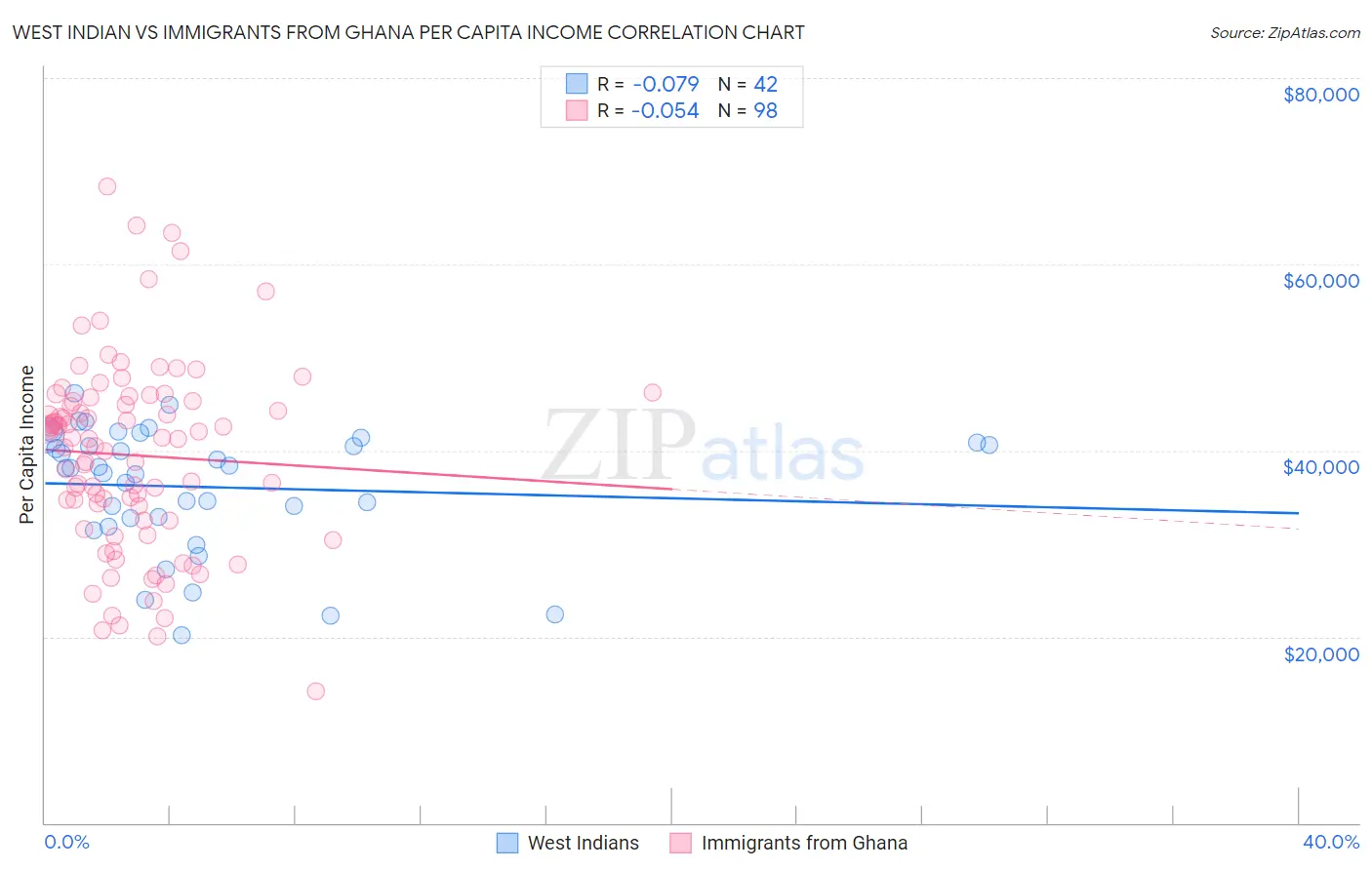 West Indian vs Immigrants from Ghana Per Capita Income