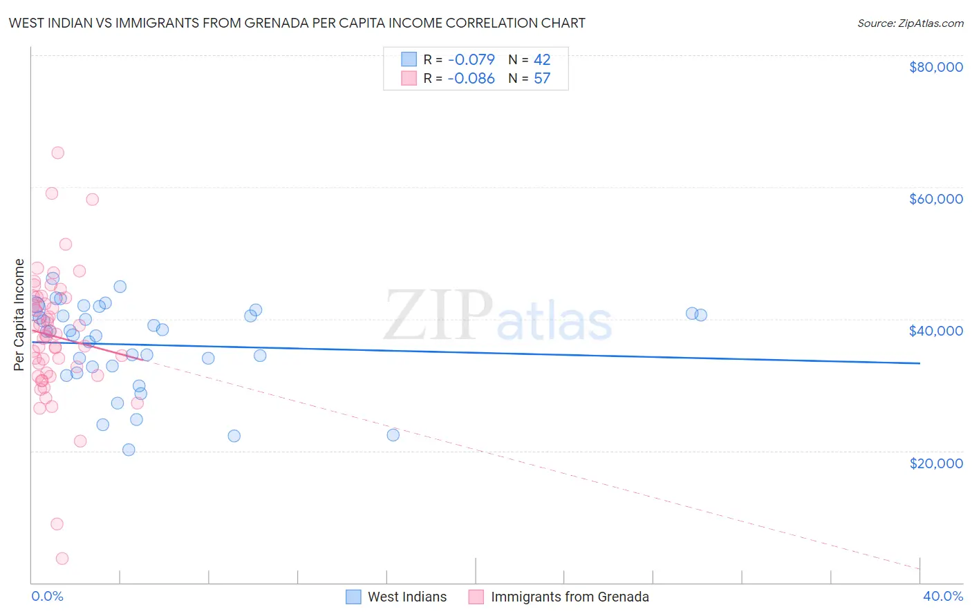 West Indian vs Immigrants from Grenada Per Capita Income