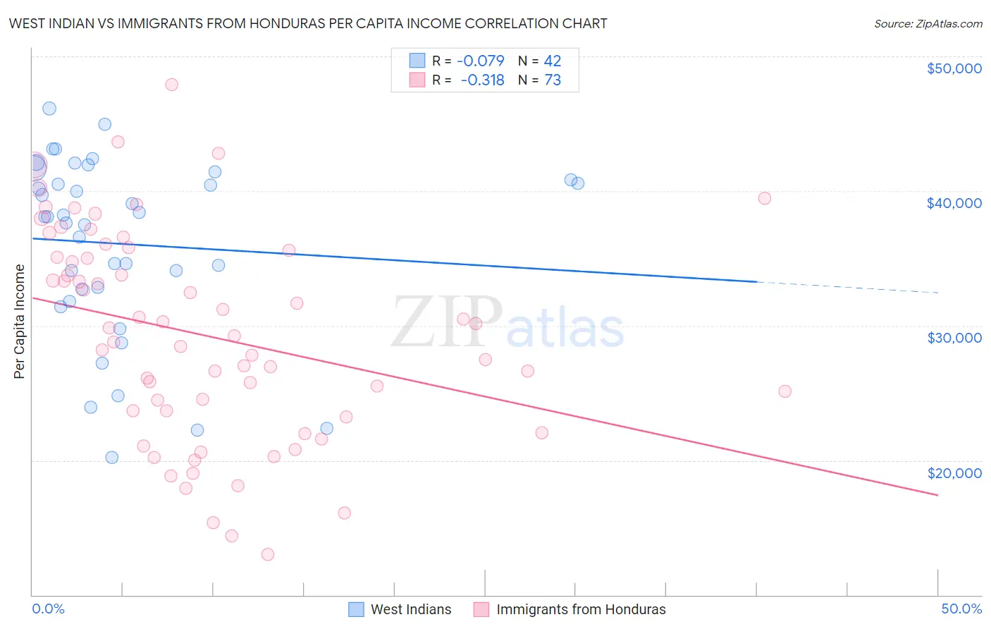 West Indian vs Immigrants from Honduras Per Capita Income