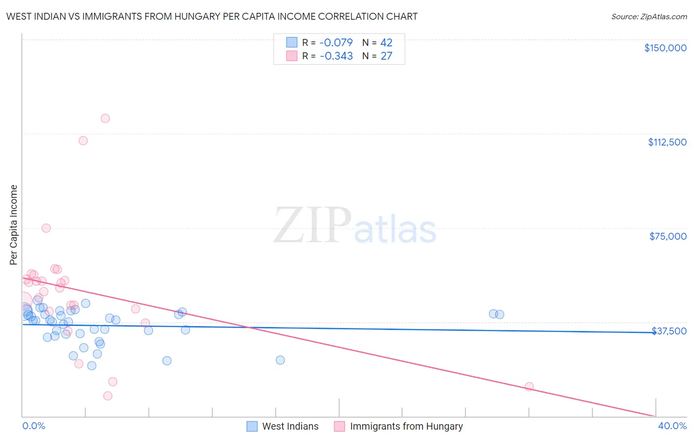 West Indian vs Immigrants from Hungary Per Capita Income