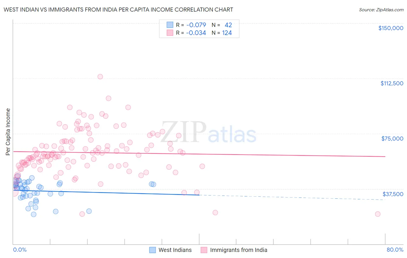 West Indian vs Immigrants from India Per Capita Income