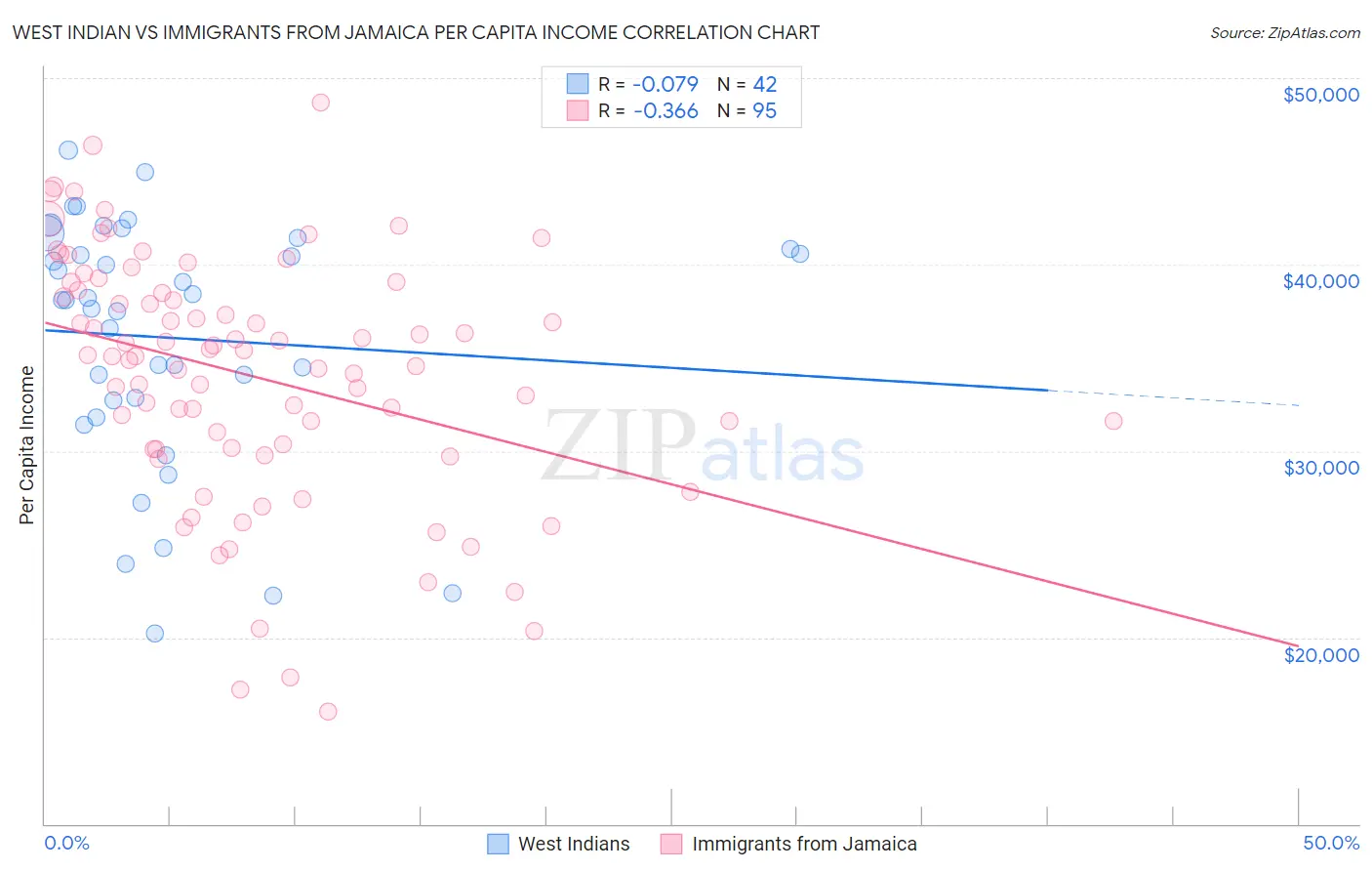 West Indian vs Immigrants from Jamaica Per Capita Income