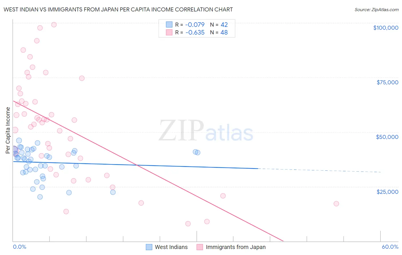 West Indian vs Immigrants from Japan Per Capita Income