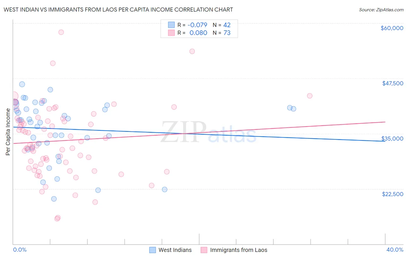 West Indian vs Immigrants from Laos Per Capita Income