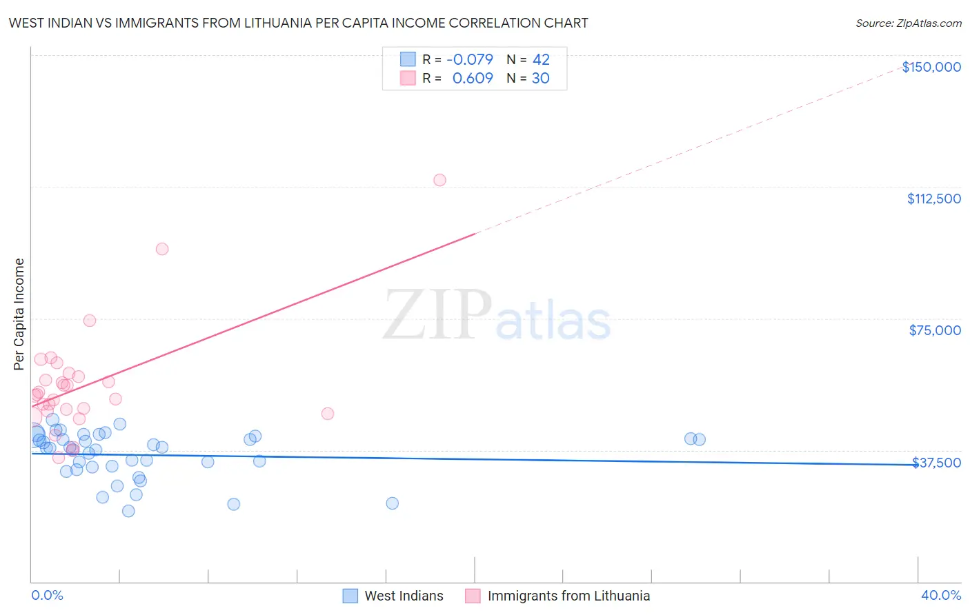 West Indian vs Immigrants from Lithuania Per Capita Income