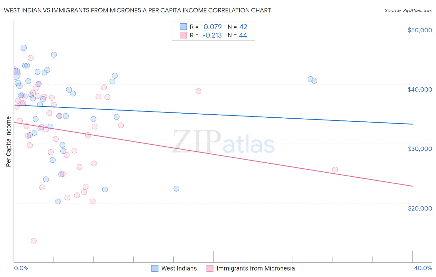 West Indian vs Immigrants from Micronesia Per Capita Income