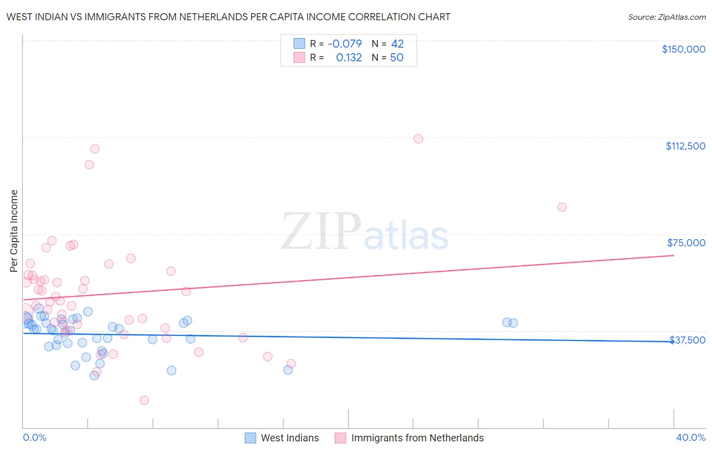 West Indian vs Immigrants from Netherlands Per Capita Income