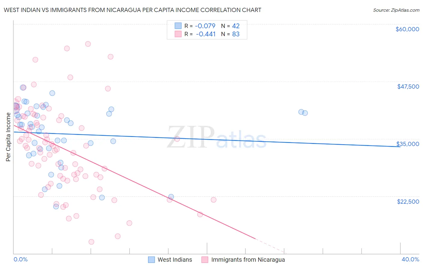 West Indian vs Immigrants from Nicaragua Per Capita Income