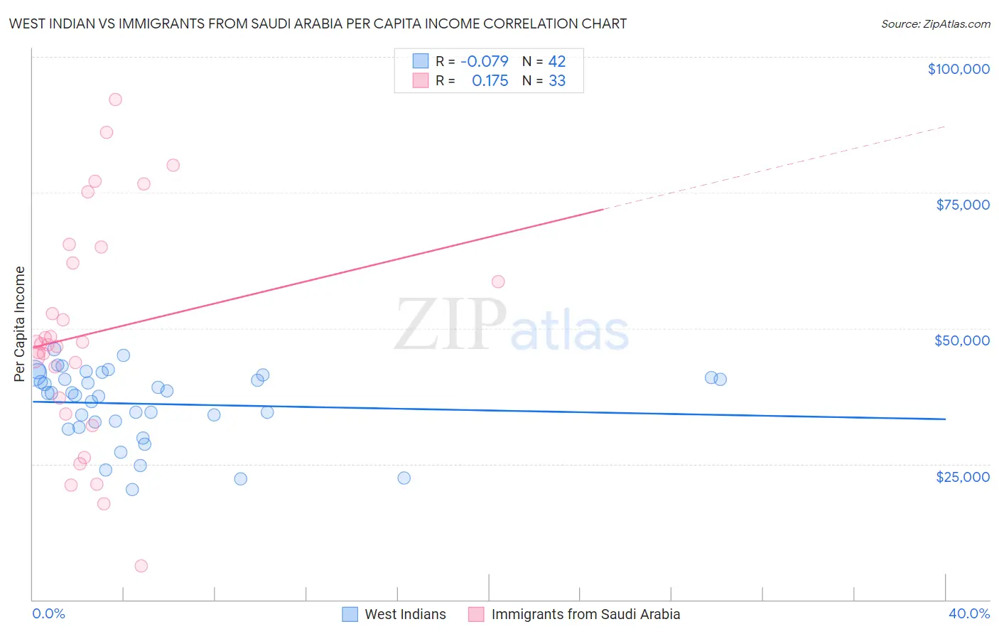 West Indian vs Immigrants from Saudi Arabia Per Capita Income