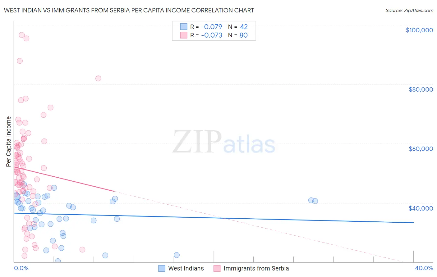 West Indian vs Immigrants from Serbia Per Capita Income