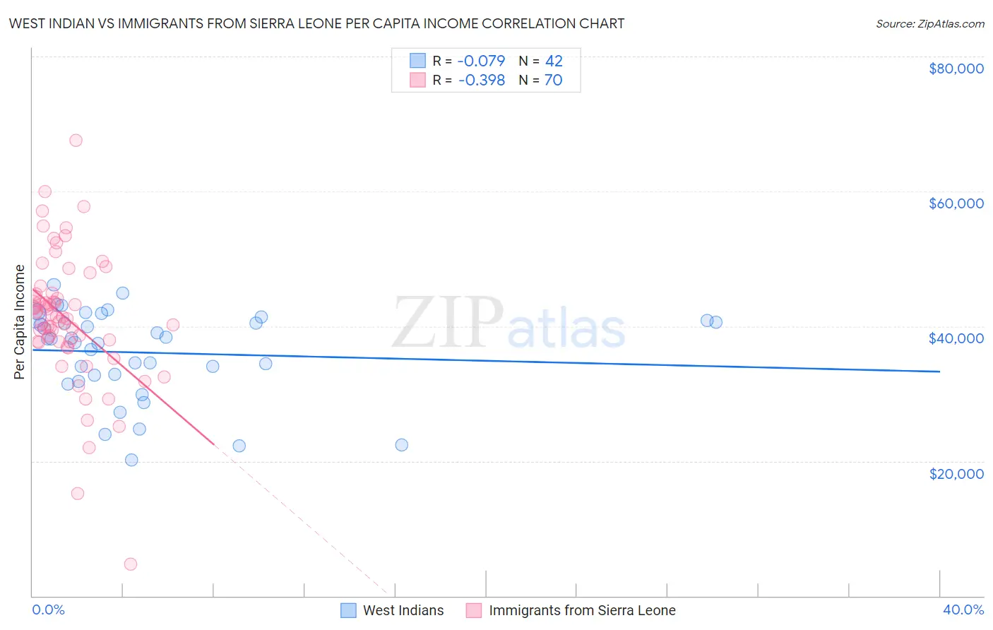 West Indian vs Immigrants from Sierra Leone Per Capita Income