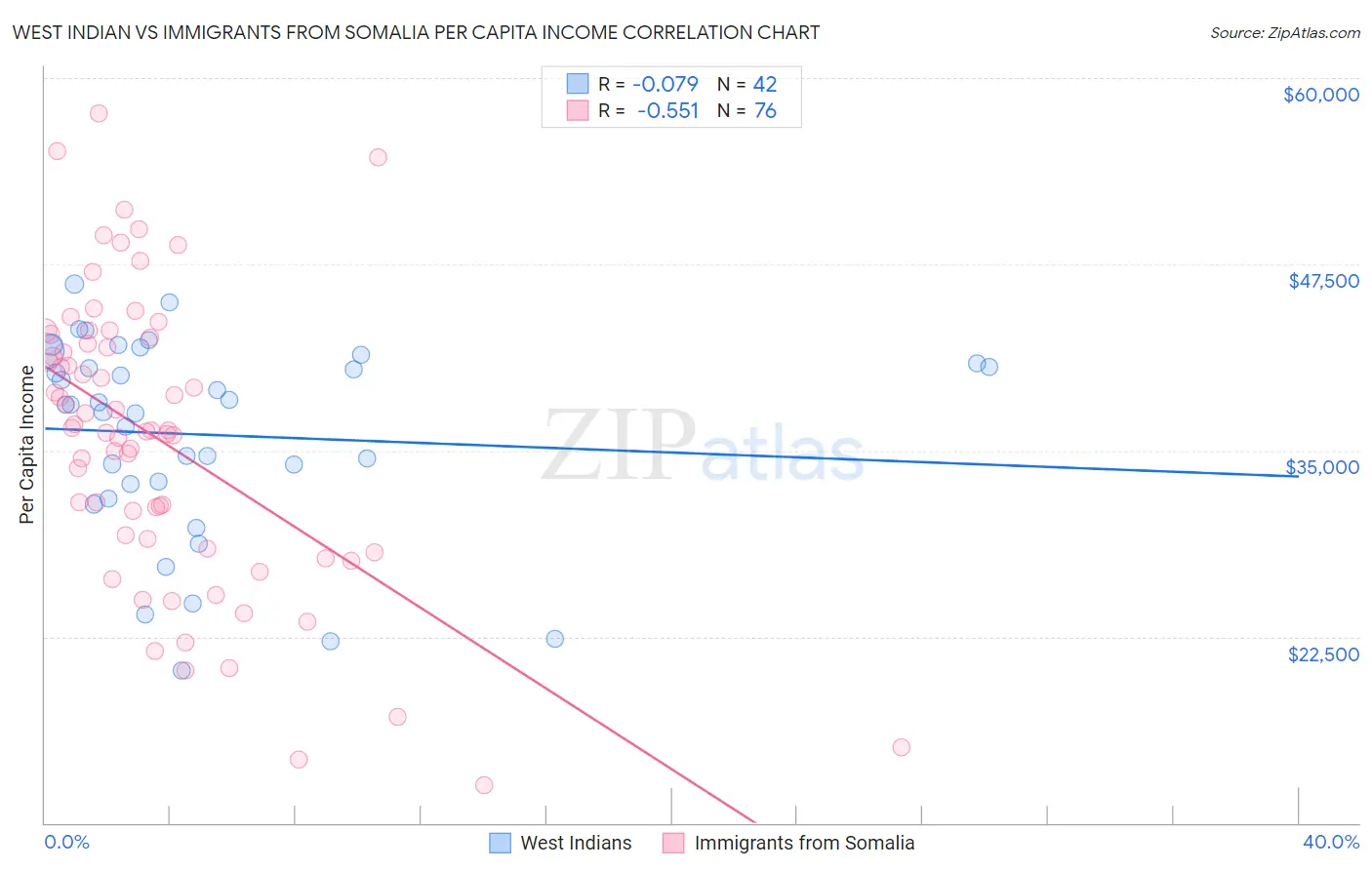 West Indian vs Immigrants from Somalia Per Capita Income