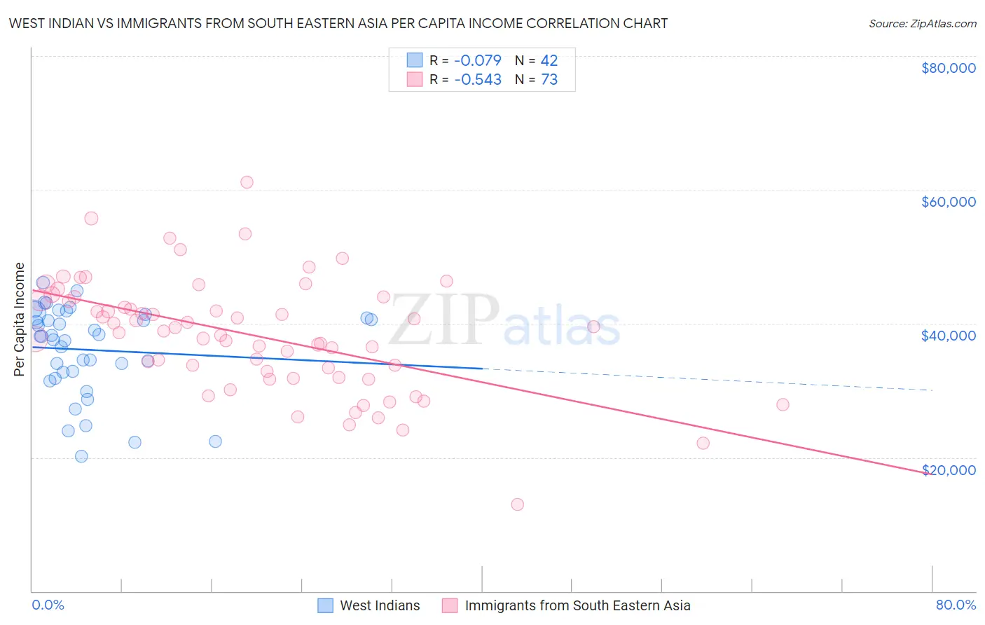 West Indian vs Immigrants from South Eastern Asia Per Capita Income