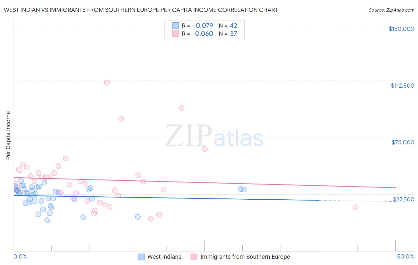 West Indian vs Immigrants from Southern Europe Per Capita Income