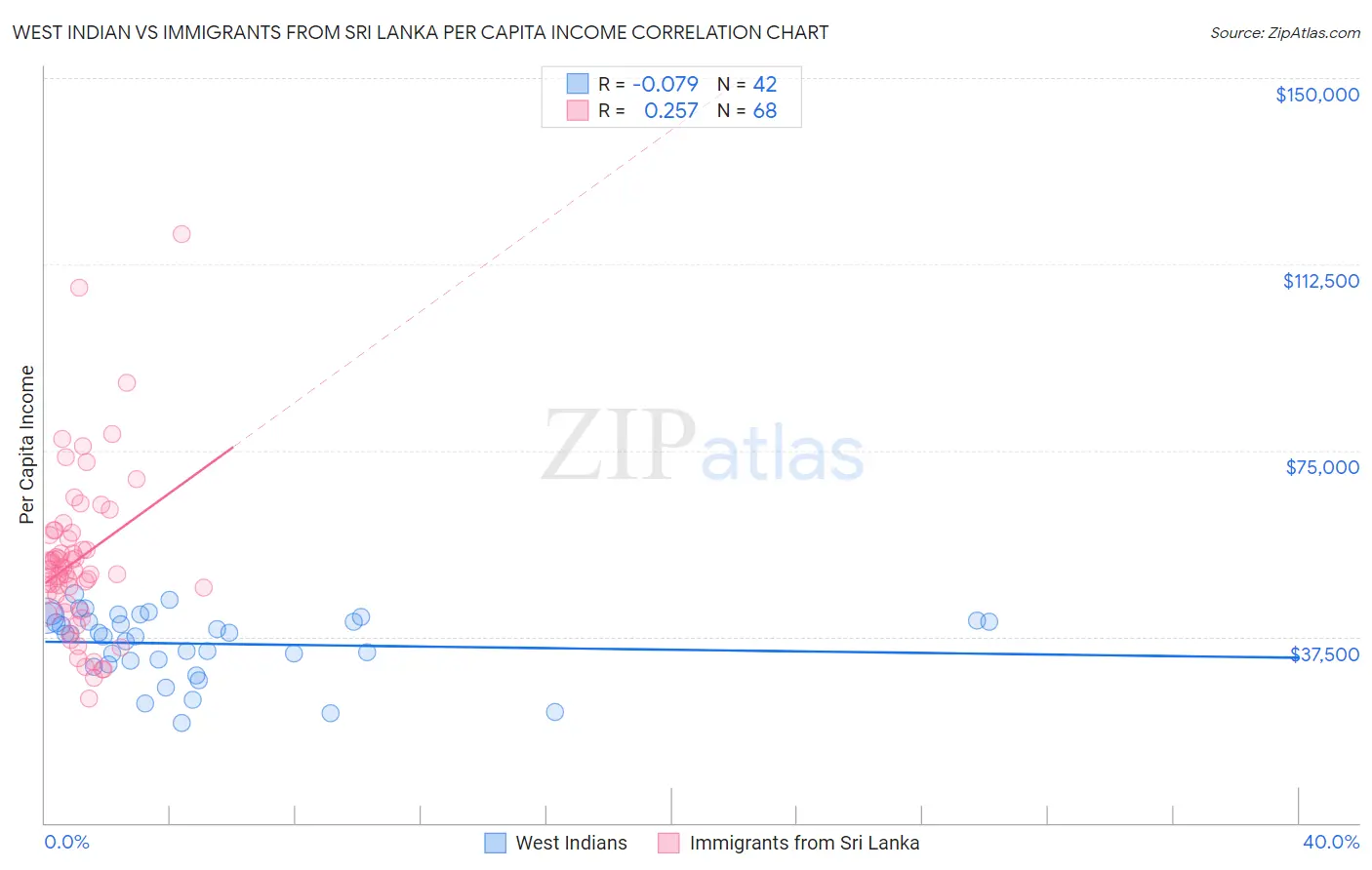 West Indian vs Immigrants from Sri Lanka Per Capita Income