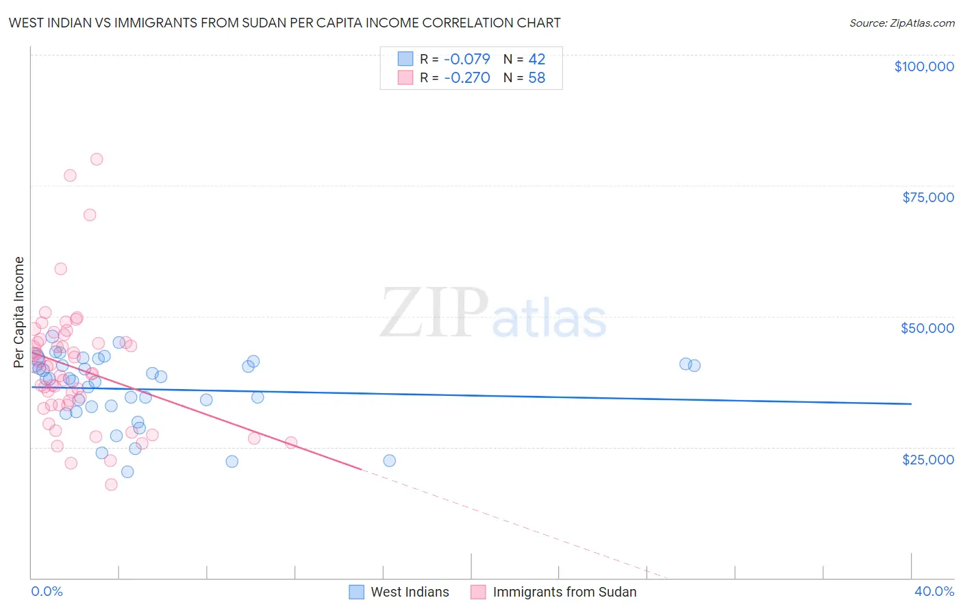 West Indian vs Immigrants from Sudan Per Capita Income