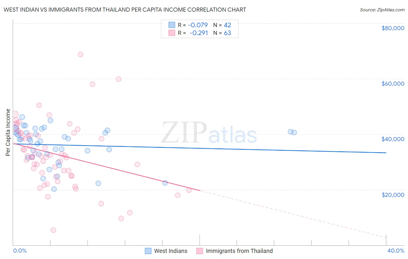 West Indian vs Immigrants from Thailand Per Capita Income