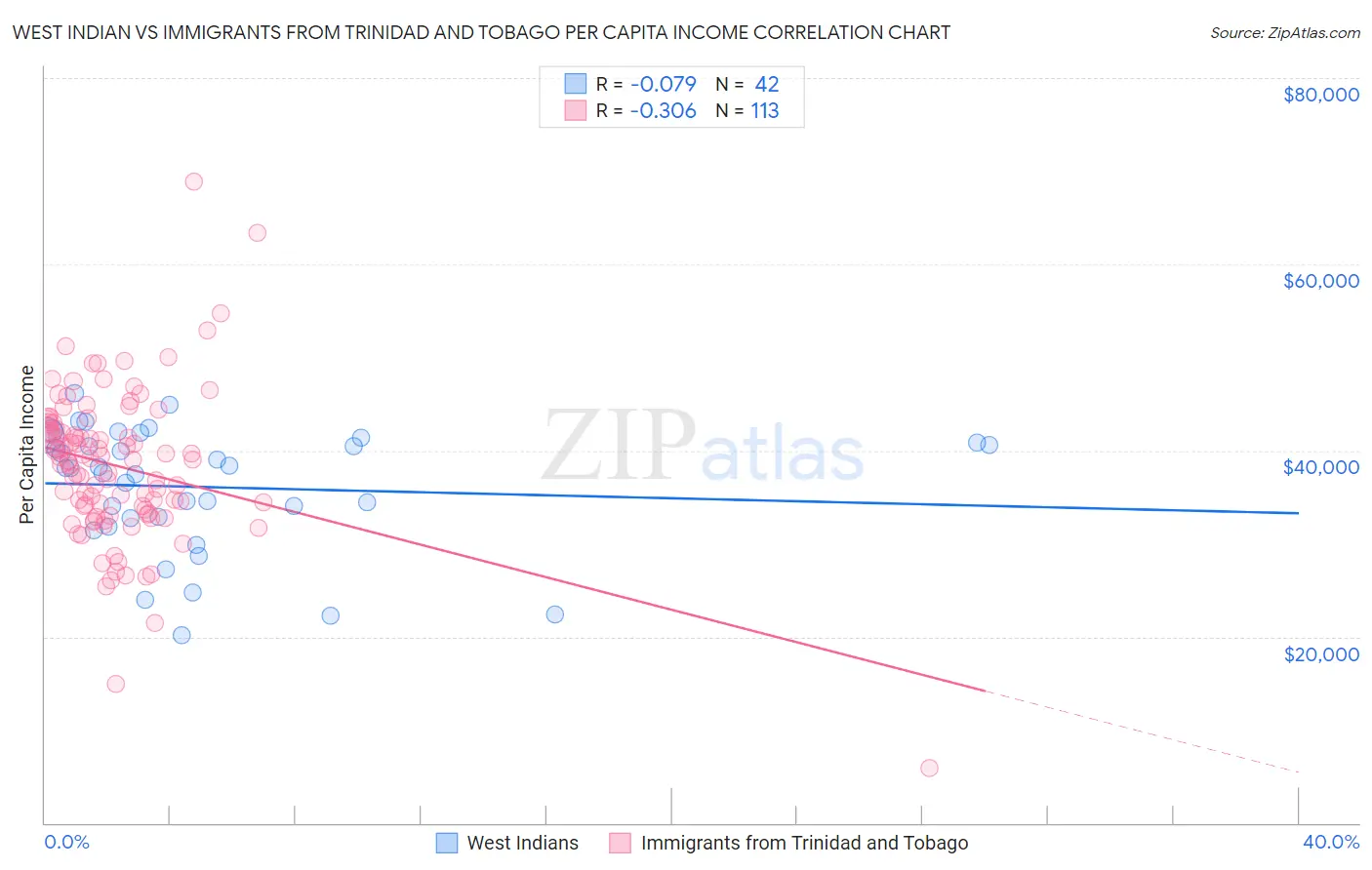 West Indian vs Immigrants from Trinidad and Tobago Per Capita Income