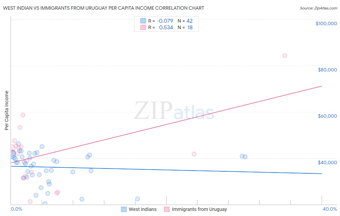 West Indian vs Immigrants from Uruguay Per Capita Income