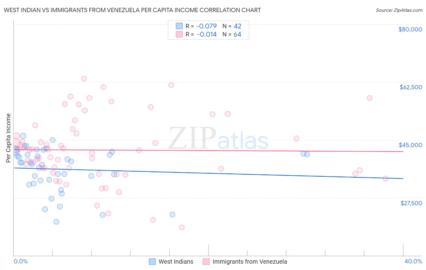 West Indian vs Immigrants from Venezuela Per Capita Income