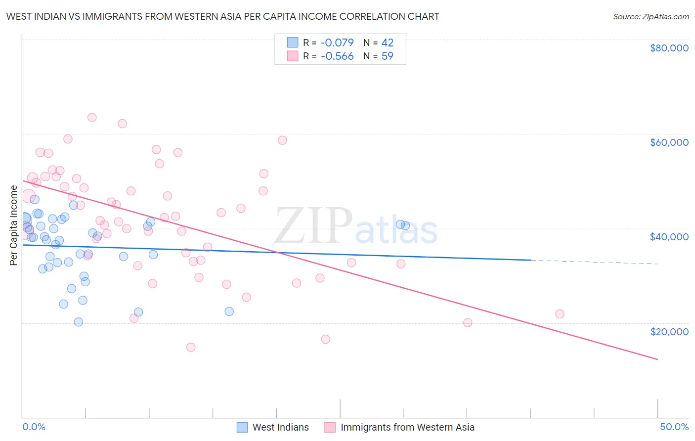 West Indian vs Immigrants from Western Asia Per Capita Income