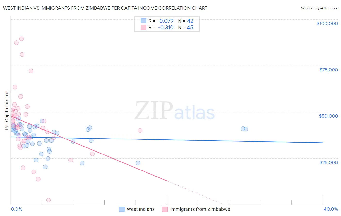 West Indian vs Immigrants from Zimbabwe Per Capita Income