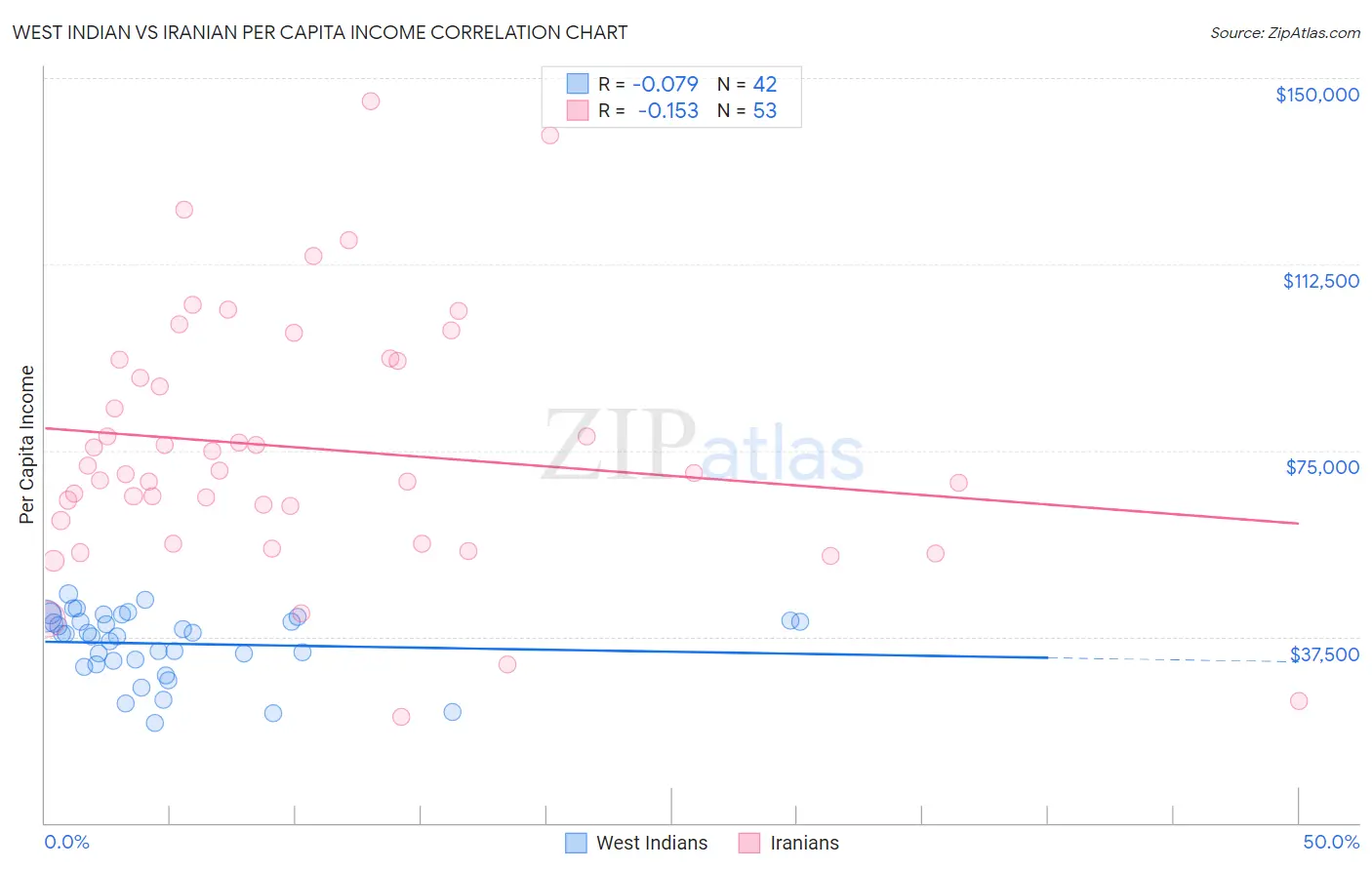 West Indian vs Iranian Per Capita Income