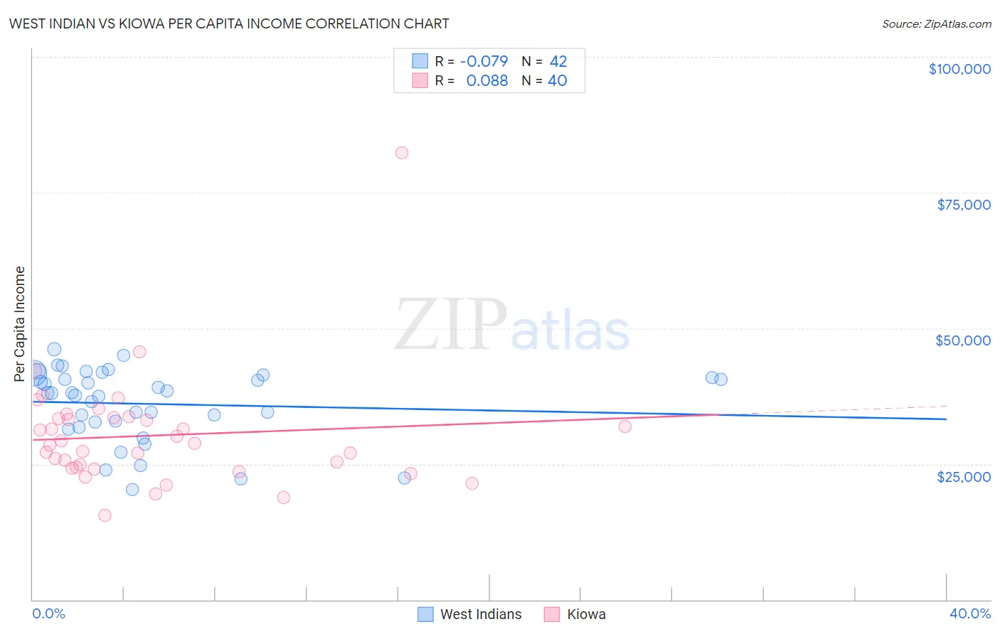West Indian vs Kiowa Per Capita Income