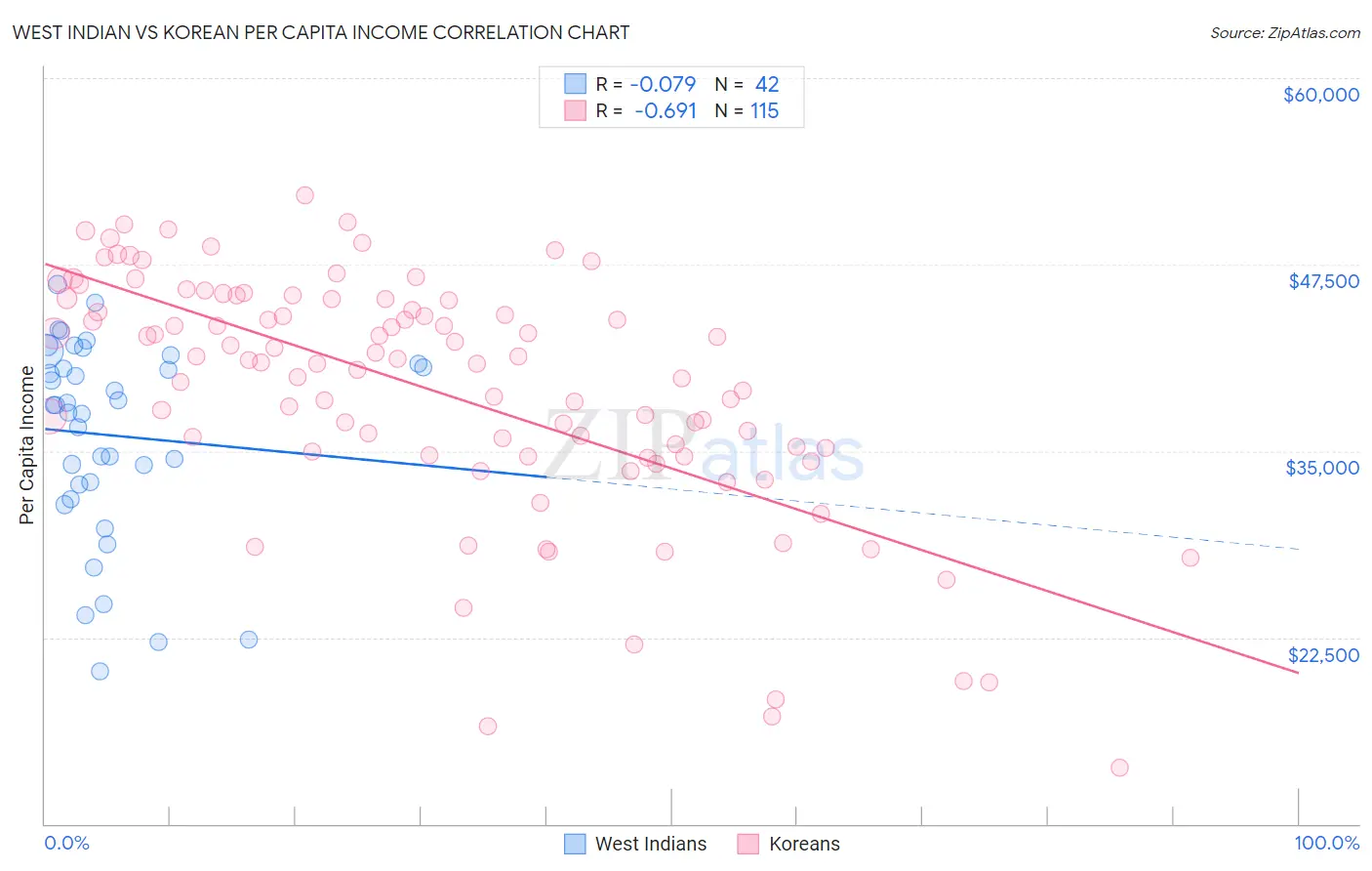 West Indian vs Korean Per Capita Income