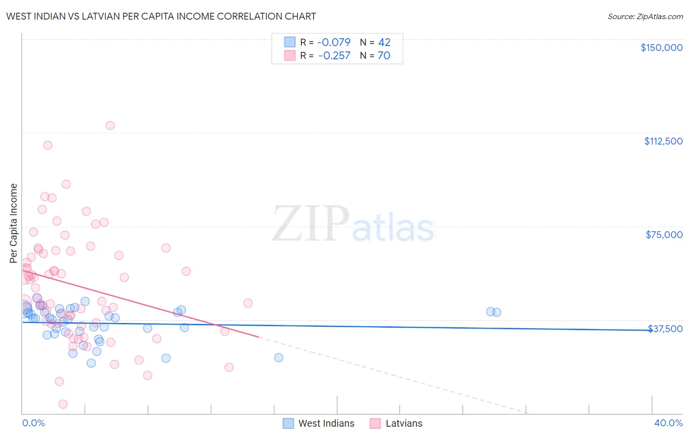 West Indian vs Latvian Per Capita Income