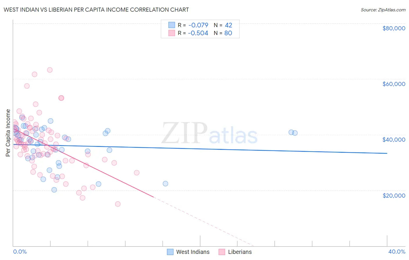 West Indian vs Liberian Per Capita Income