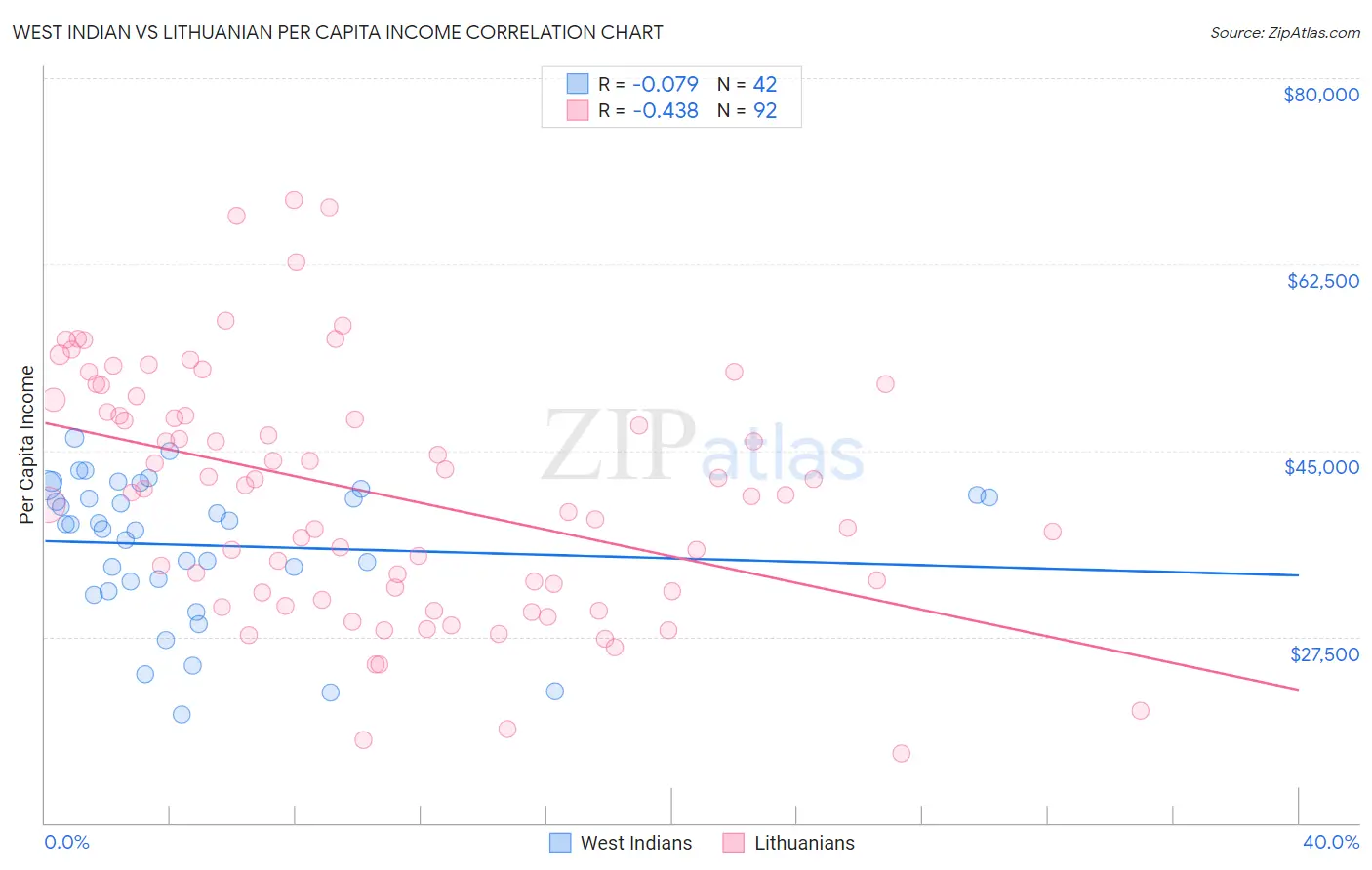 West Indian vs Lithuanian Per Capita Income