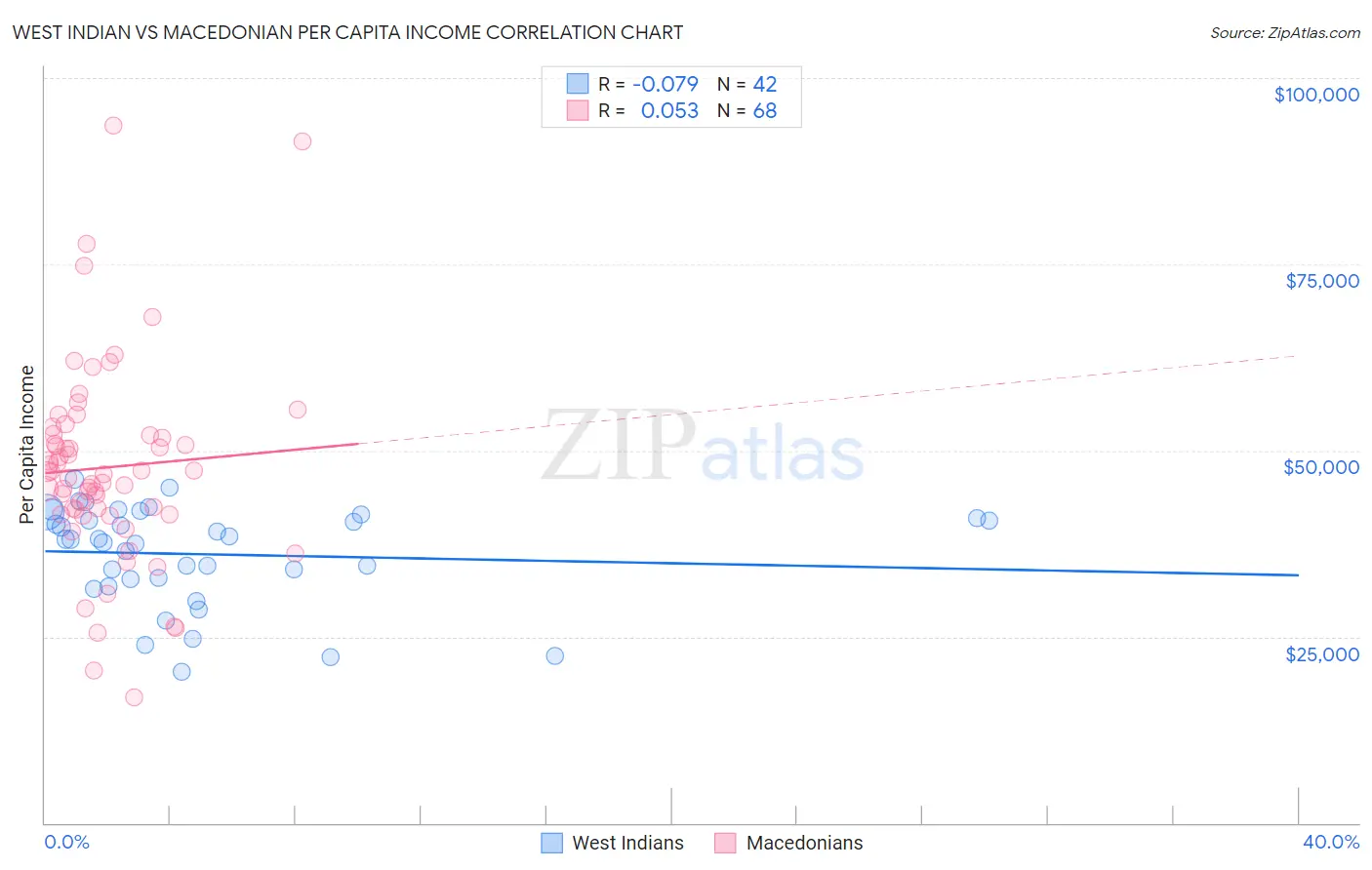 West Indian vs Macedonian Per Capita Income