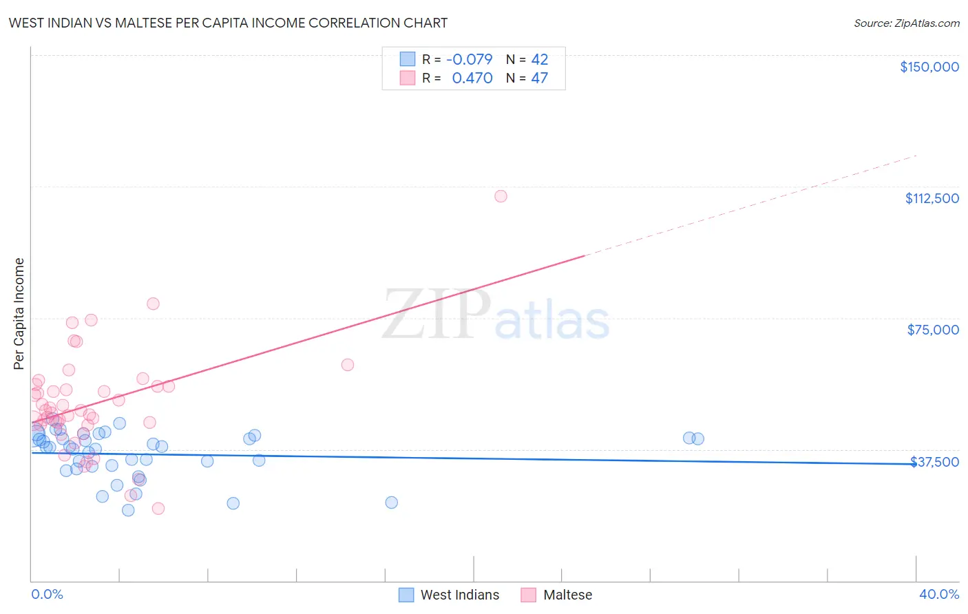 West Indian vs Maltese Per Capita Income