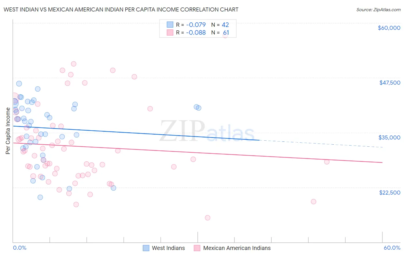 West Indian vs Mexican American Indian Per Capita Income