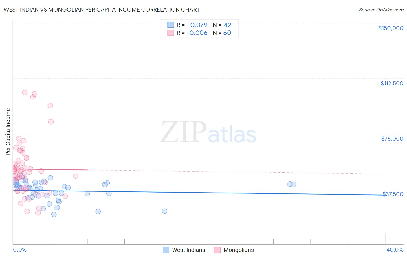 West Indian vs Mongolian Per Capita Income