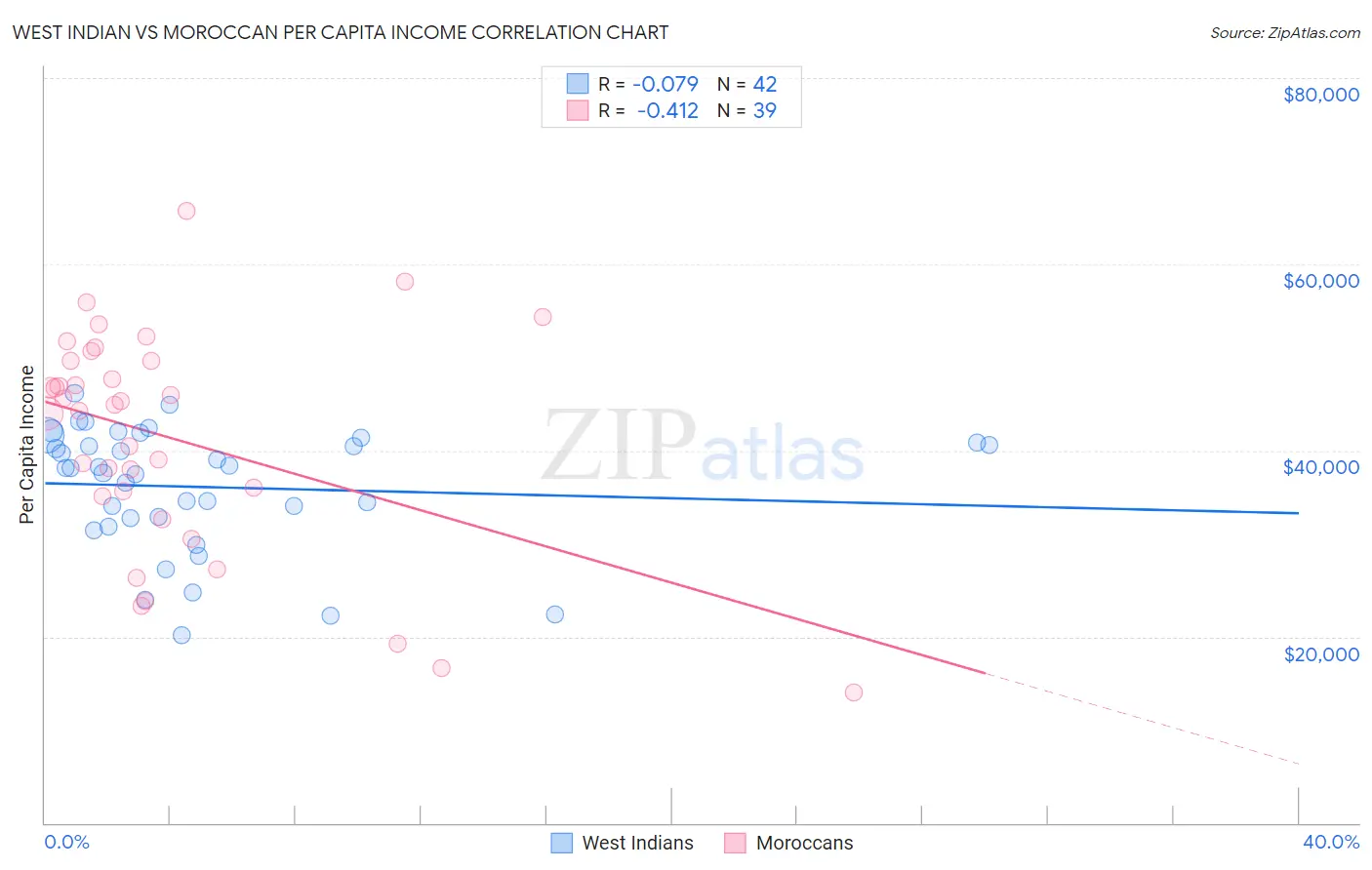 West Indian vs Moroccan Per Capita Income