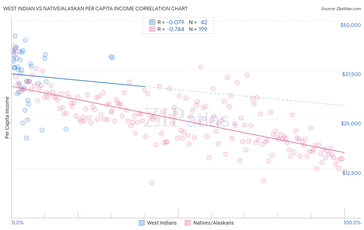 West Indian vs Native/Alaskan Per Capita Income