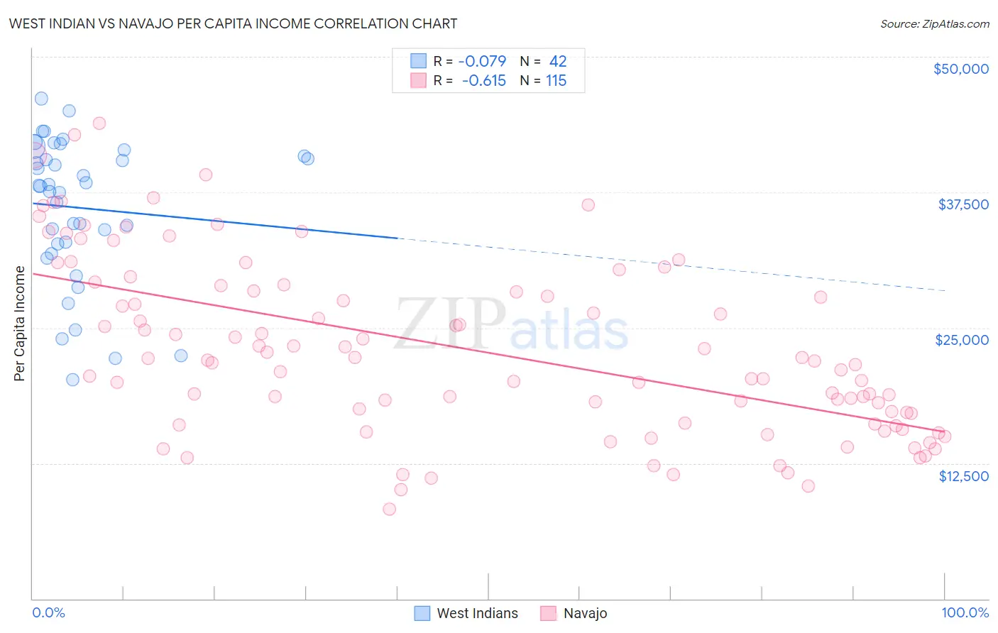 West Indian vs Navajo Per Capita Income