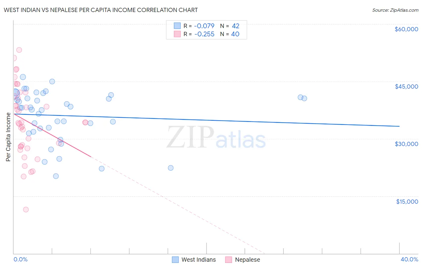 West Indian vs Nepalese Per Capita Income