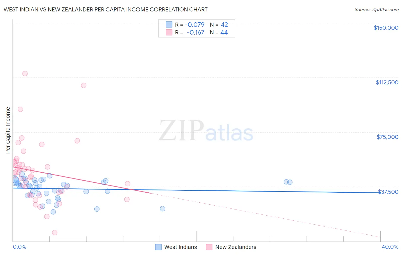 West Indian vs New Zealander Per Capita Income