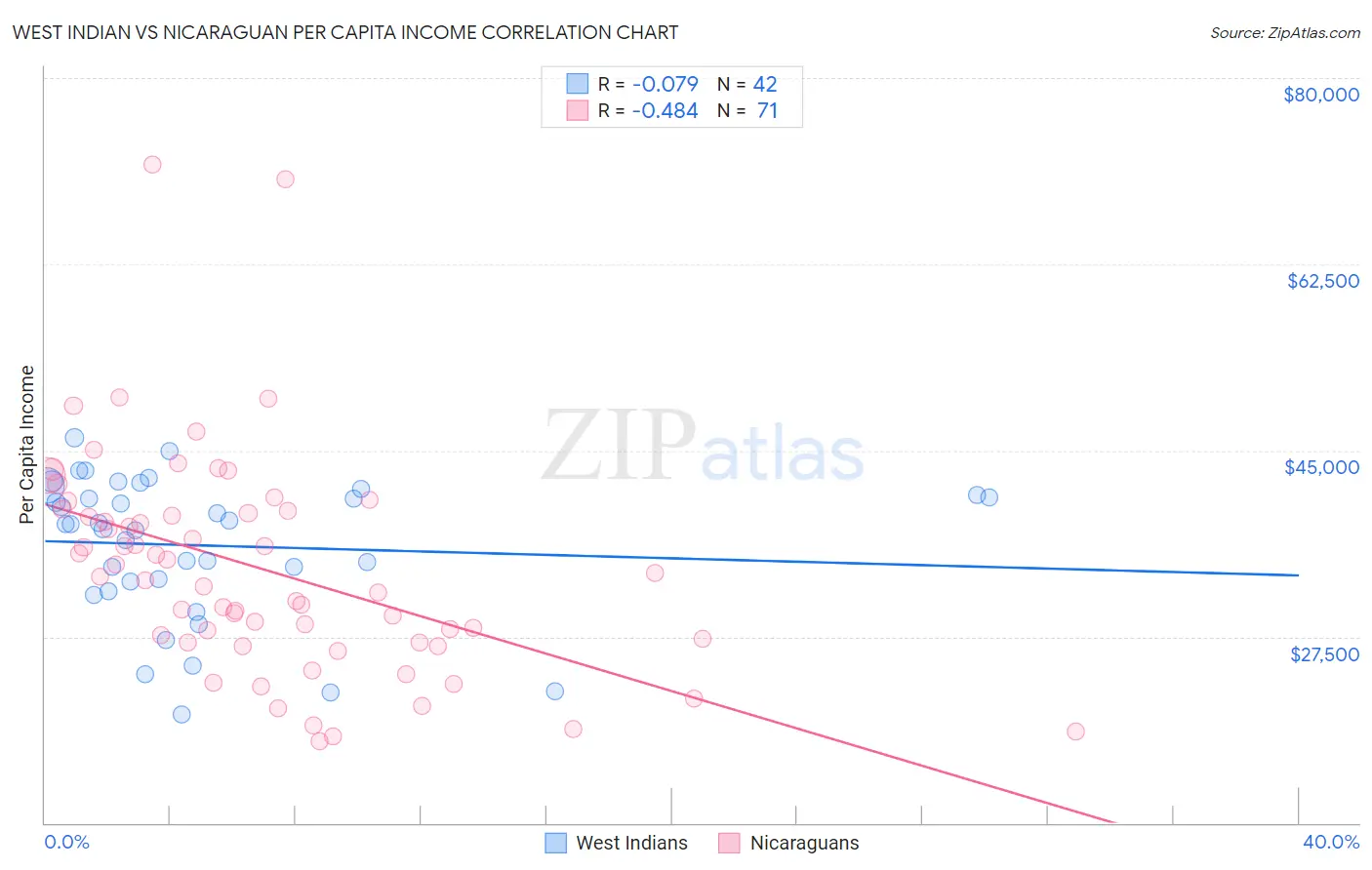 West Indian vs Nicaraguan Per Capita Income