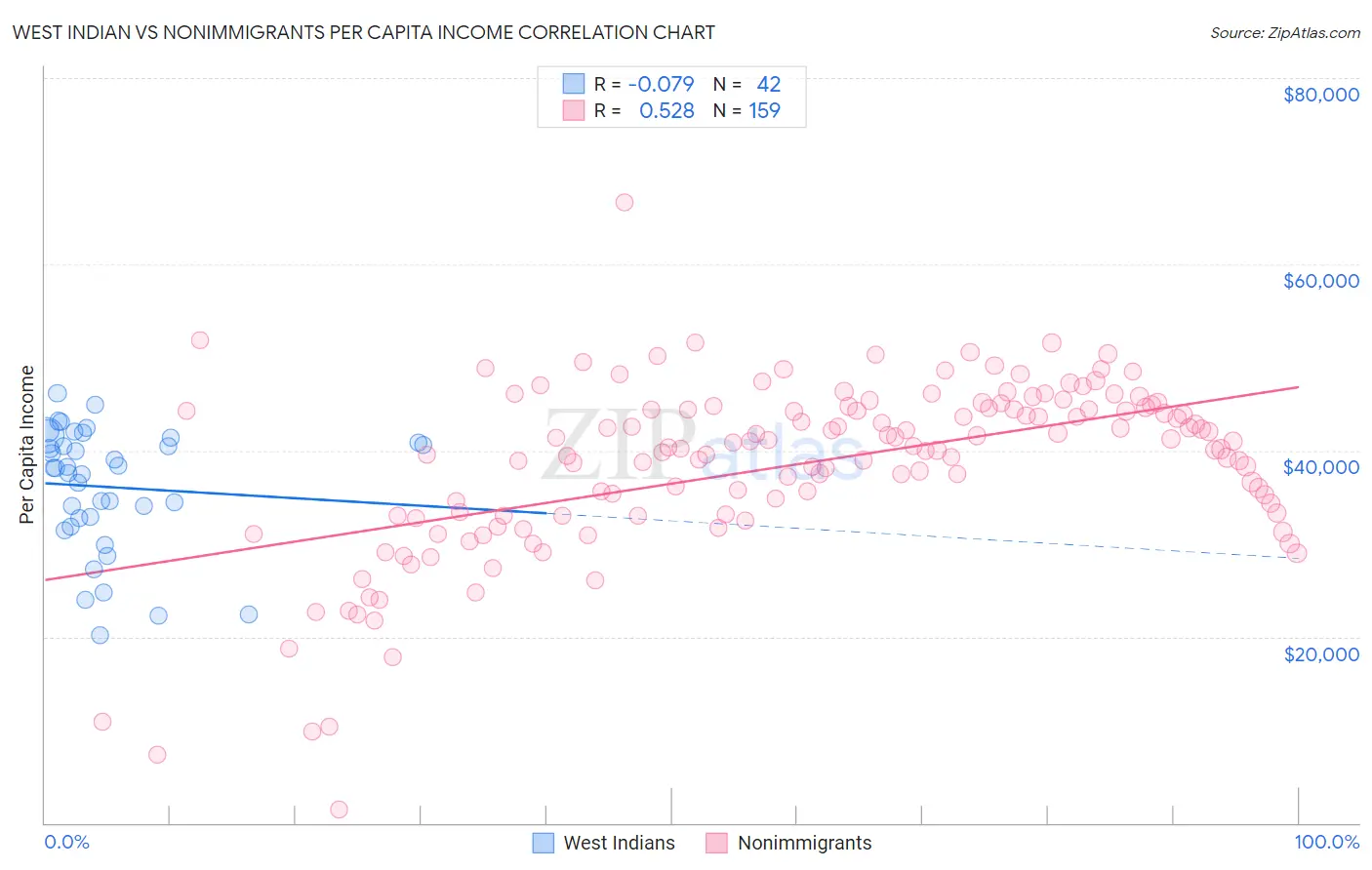 West Indian vs Nonimmigrants Per Capita Income