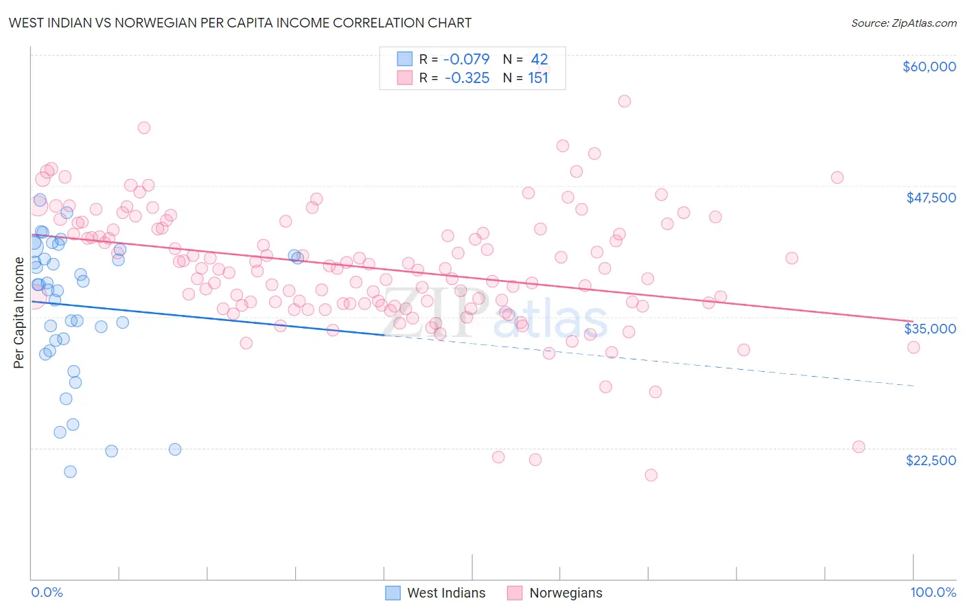 West Indian vs Norwegian Per Capita Income