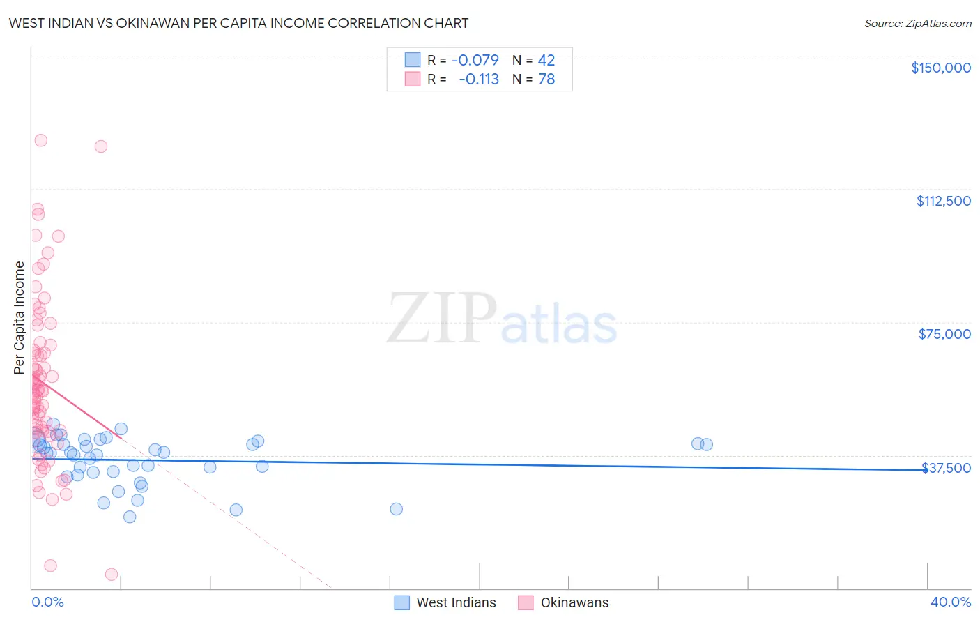 West Indian vs Okinawan Per Capita Income