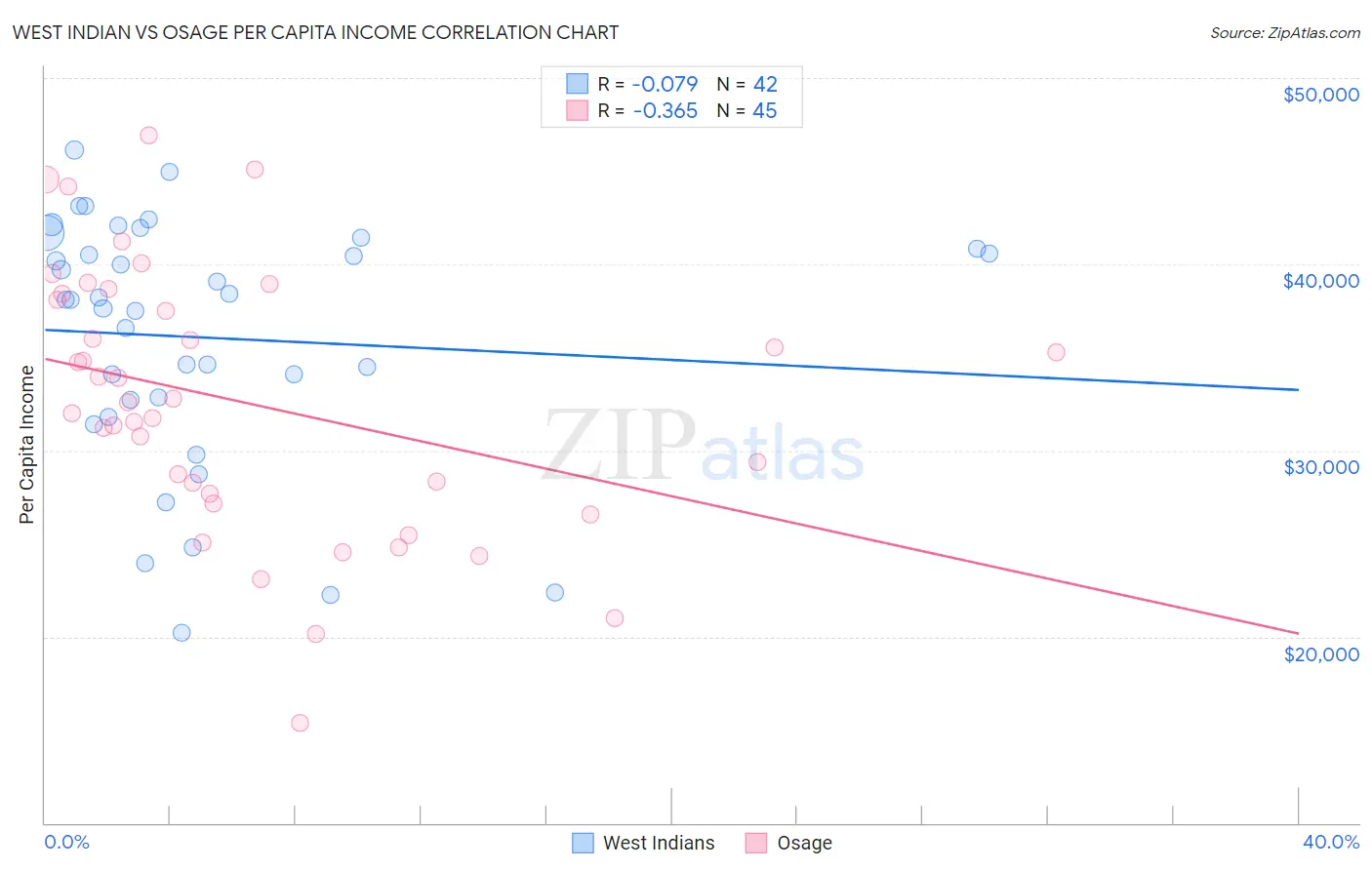 West Indian vs Osage Per Capita Income