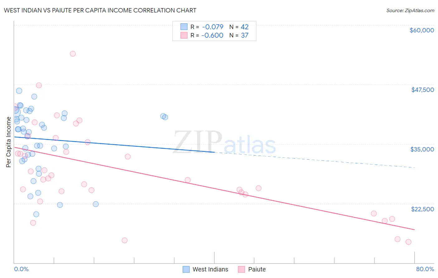 West Indian vs Paiute Per Capita Income