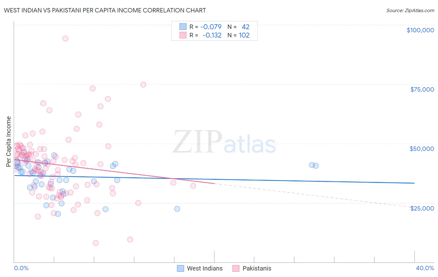 West Indian vs Pakistani Per Capita Income