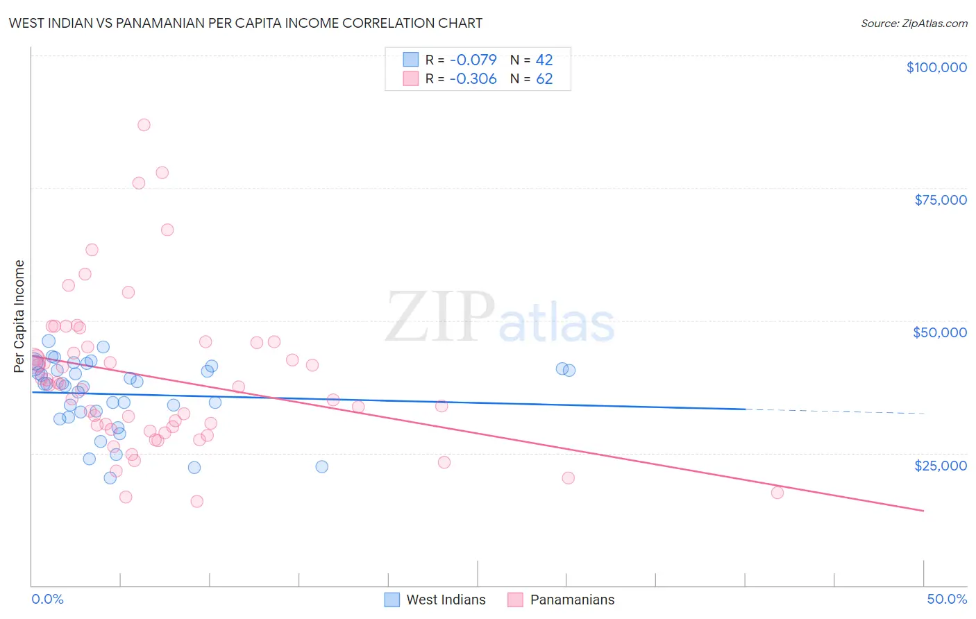 West Indian vs Panamanian Per Capita Income